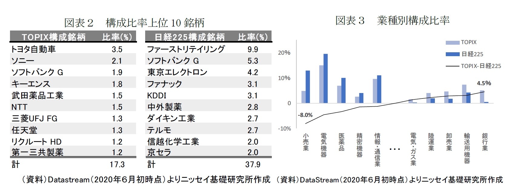 図表2 構成比率上位10銘柄/図表3 業種別構成比率