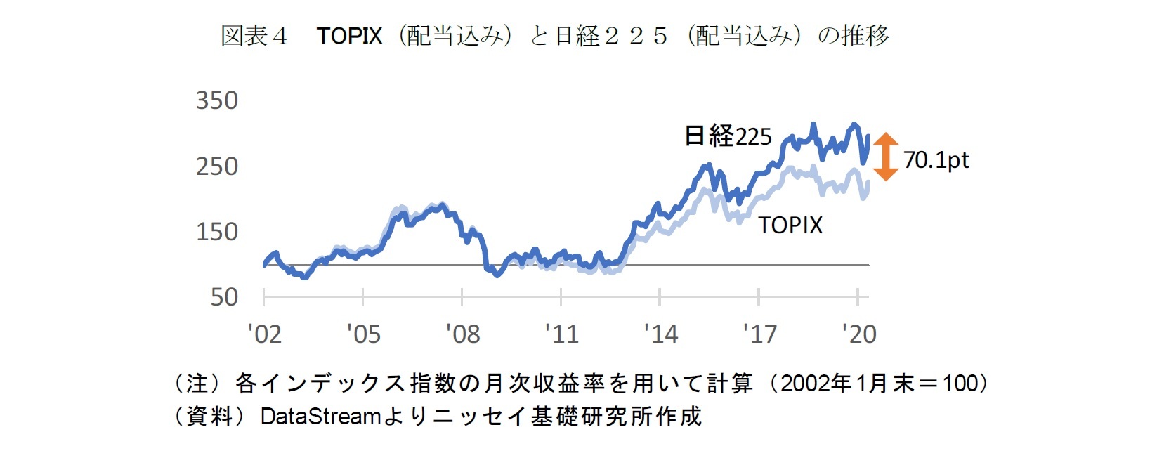 図表4 TOPIX(配当込み)と日経225(配当込み)の推移