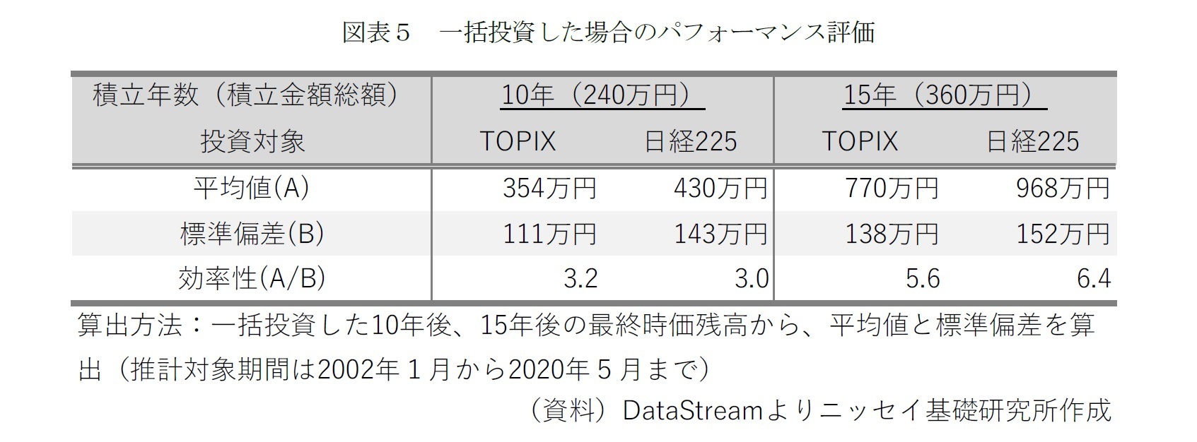 図表５　一括投資した場合のパフォーマンス評価