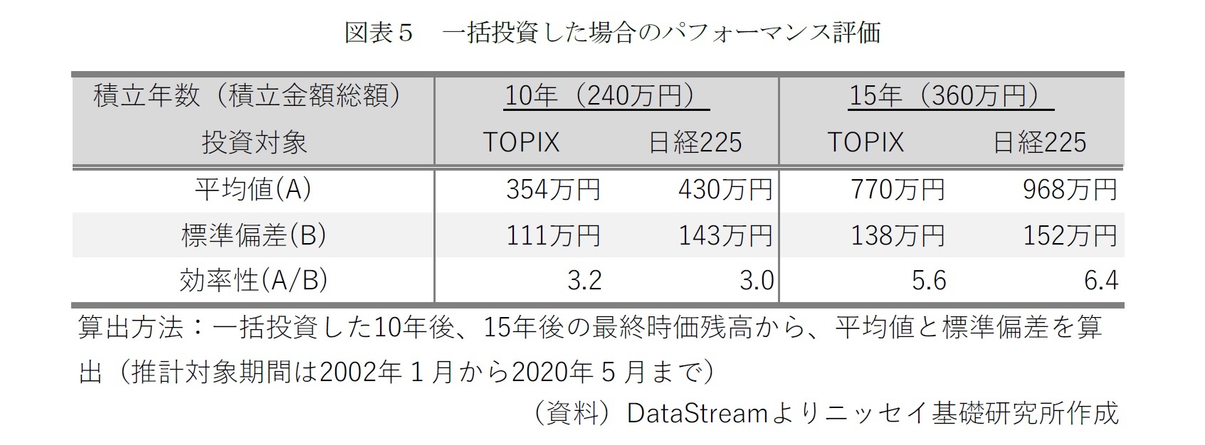 図表5 一括投資した場合のパフォーマンス評価
