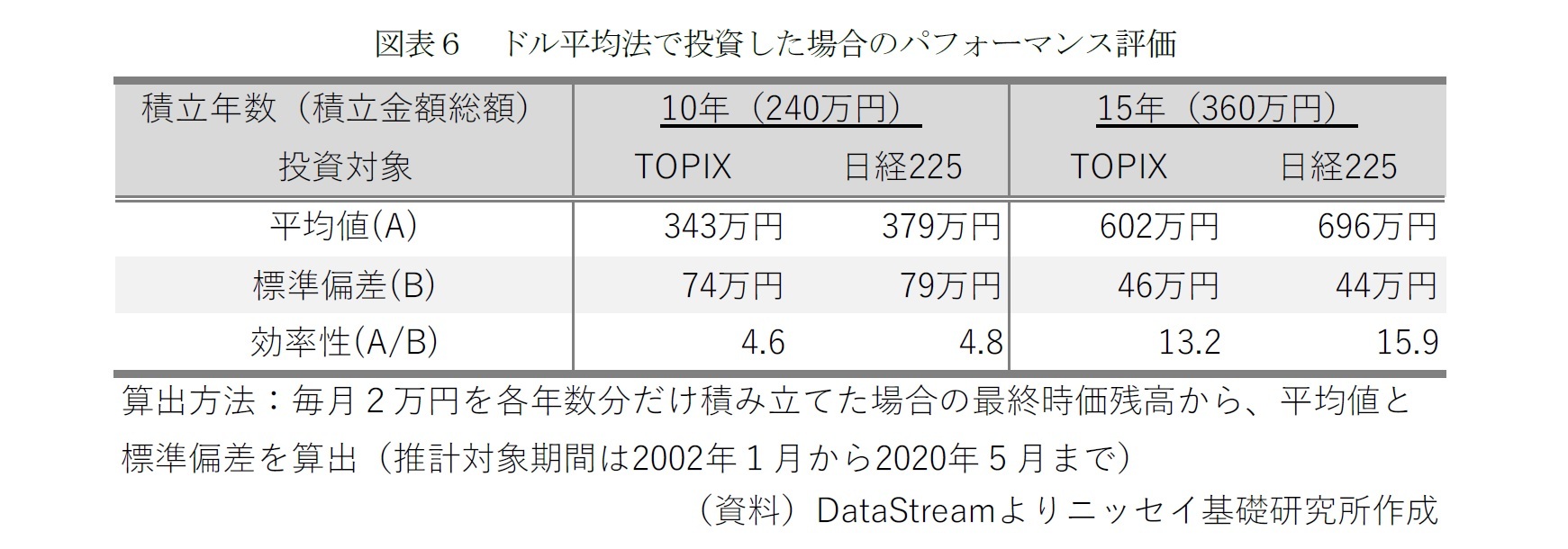 図表６　ドル平均法で投資した場合のパフォーマンス評価