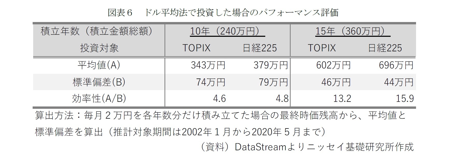 図表6 ドル平均法で投資した場合のパフォーマンス評価