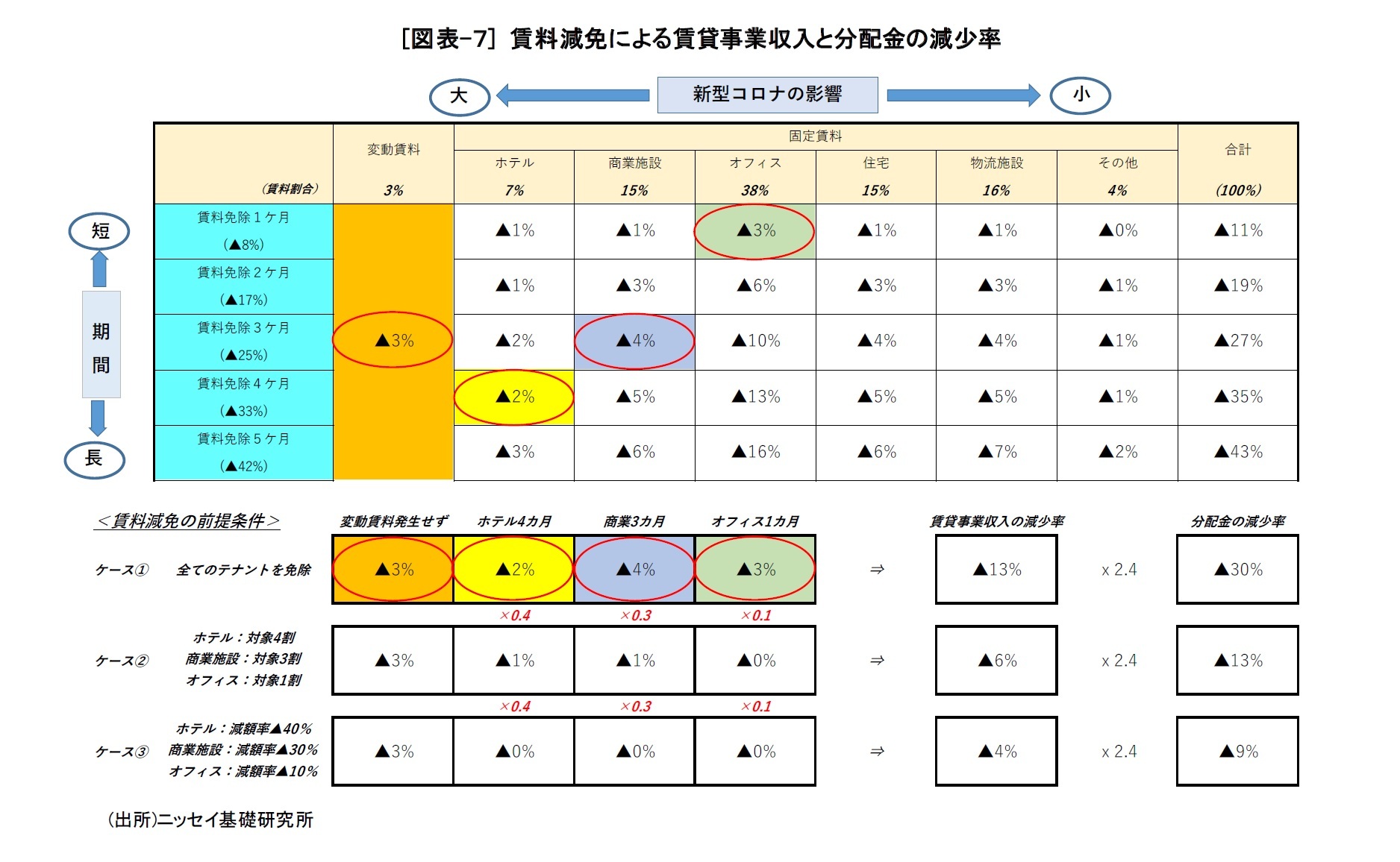 [図表-７] 賃料減免による賃貸事業収入と分配金の減少率