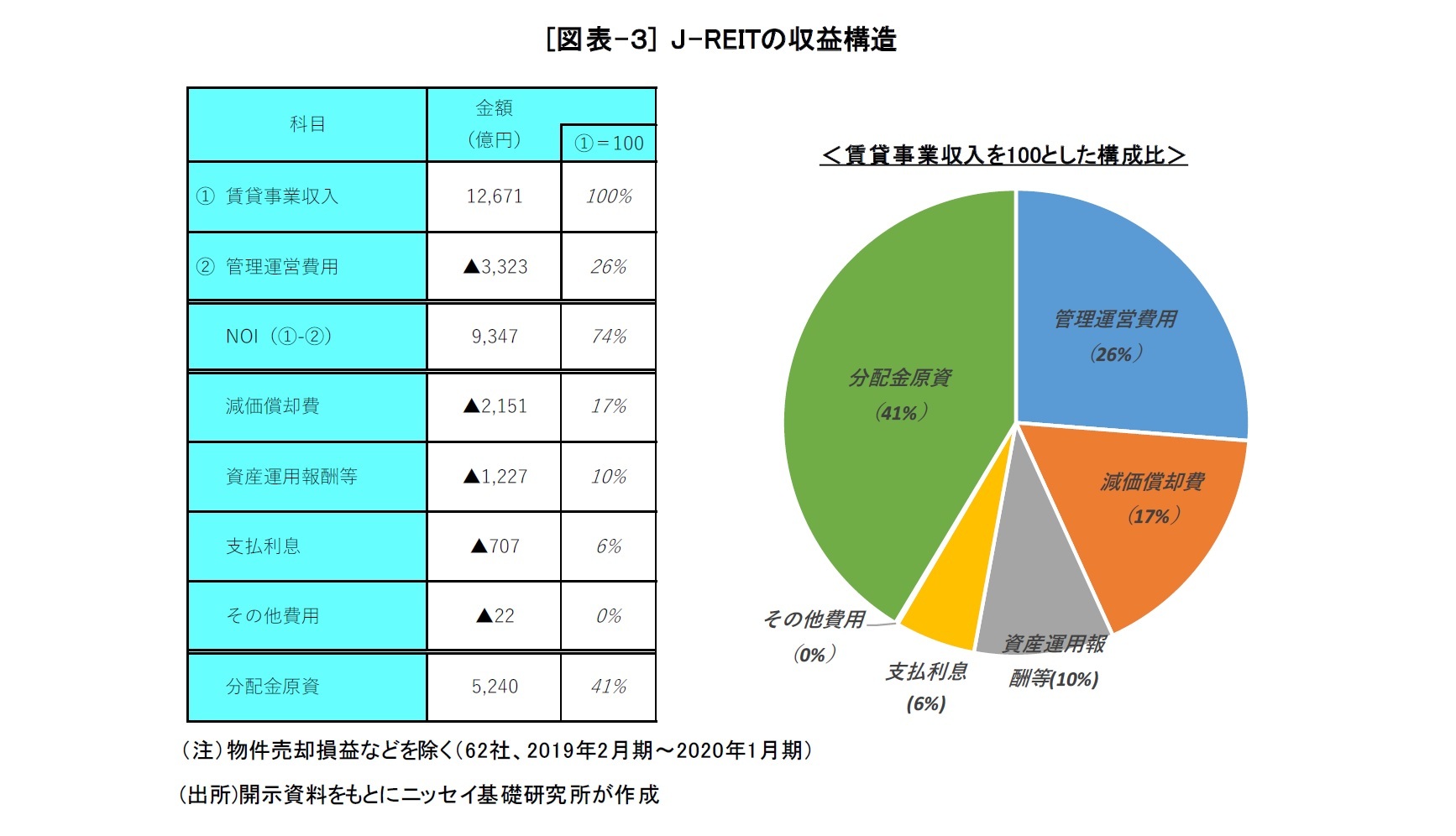 [図表-３] J-REITの収益構造