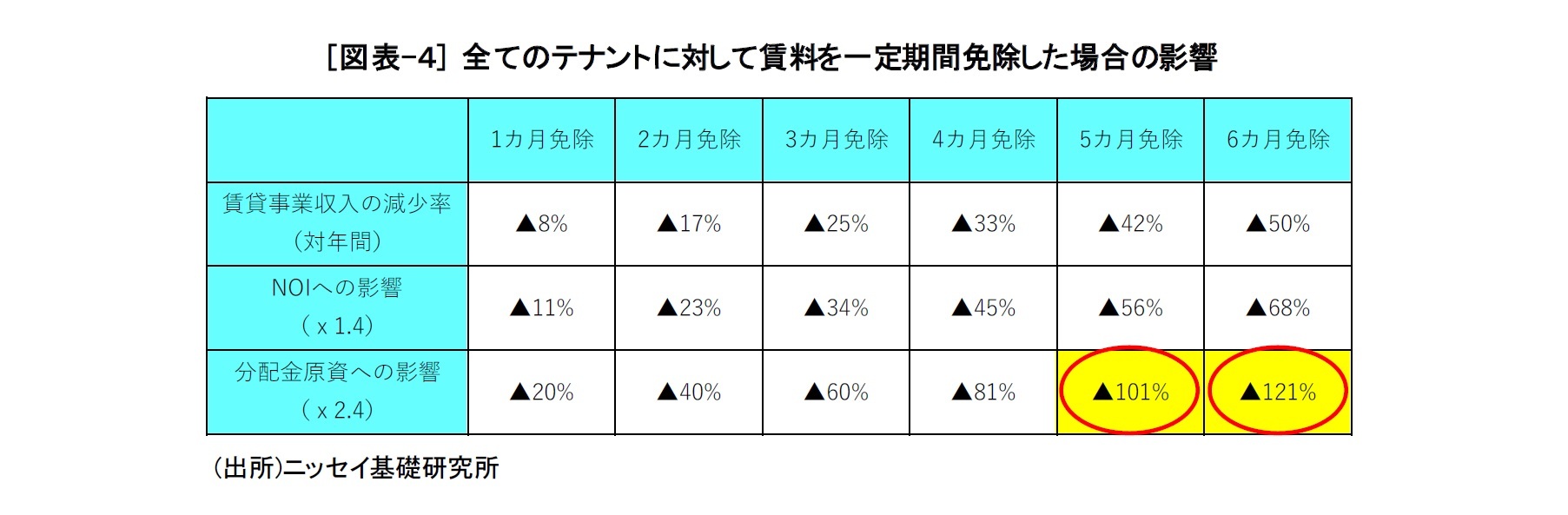[図表-４] 全てのテナントに対して賃料を一定期間免除した場合の影響