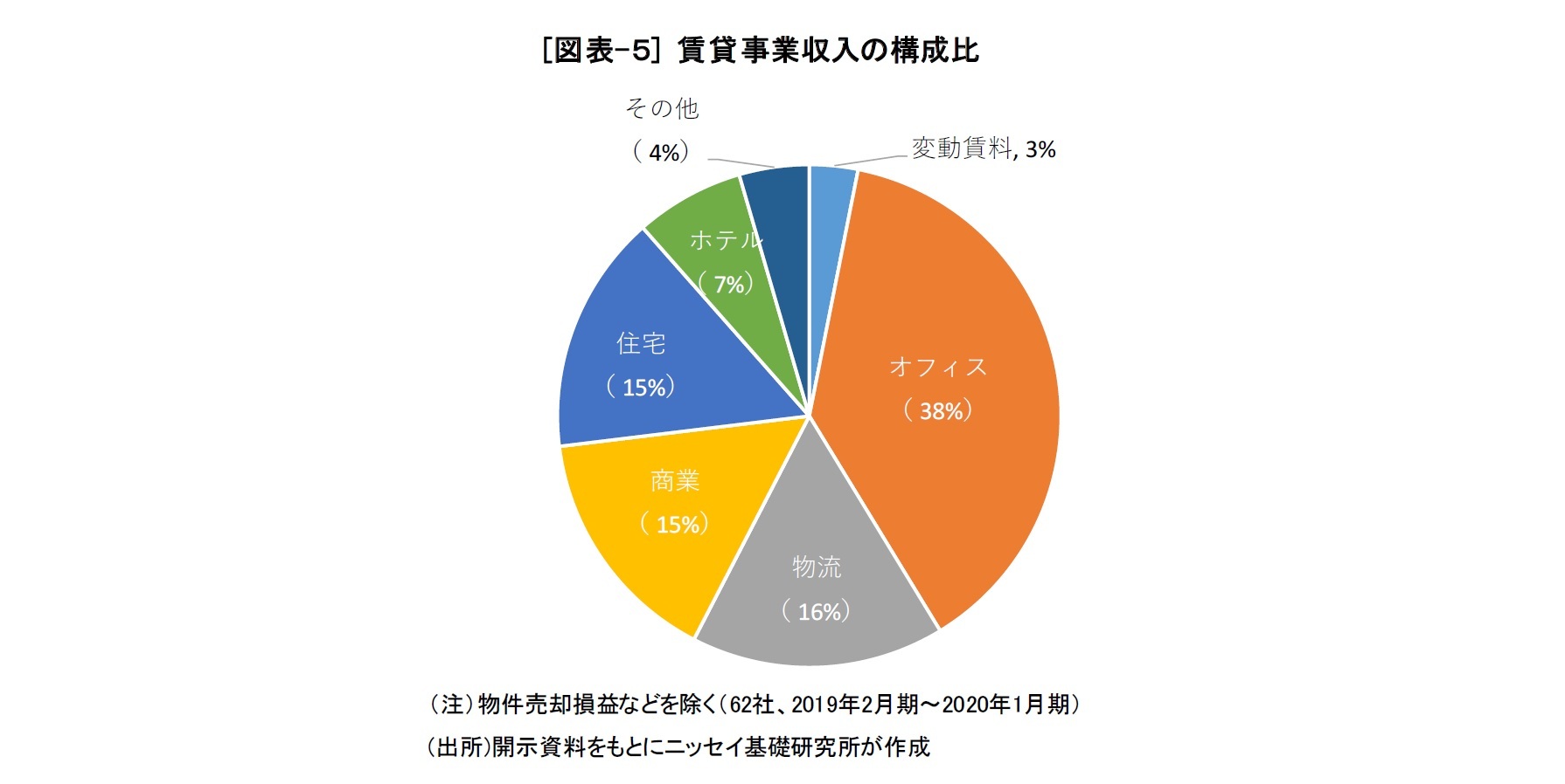 [図表-５] 賃貸事業収入の構成比