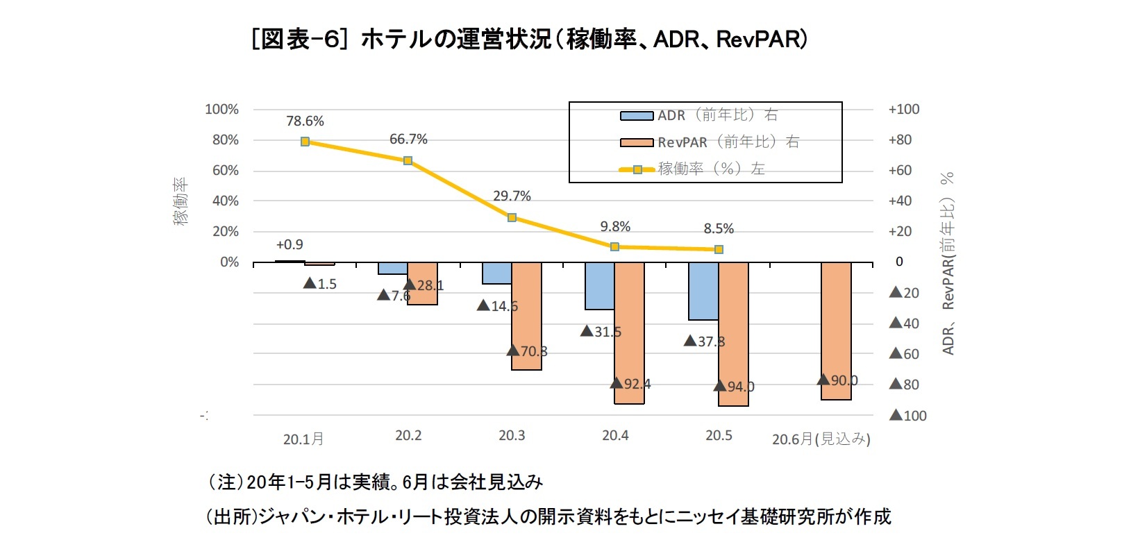 [図表-６] ホテルの運営状況（稼働率、ADR、RevPAR)