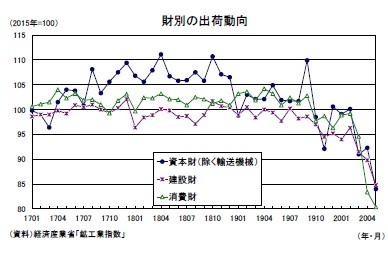 財別の出荷動向