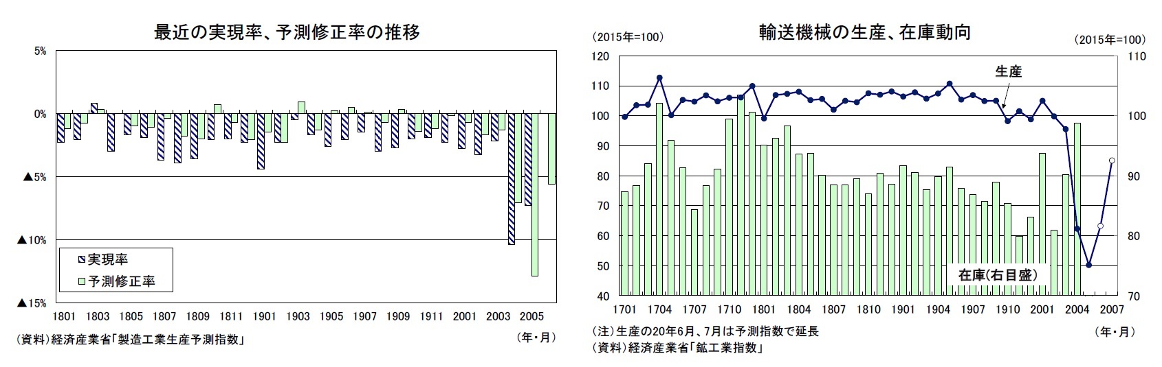 最近の実現率、予測修正率の推移/輸送機械の生産、在庫動向