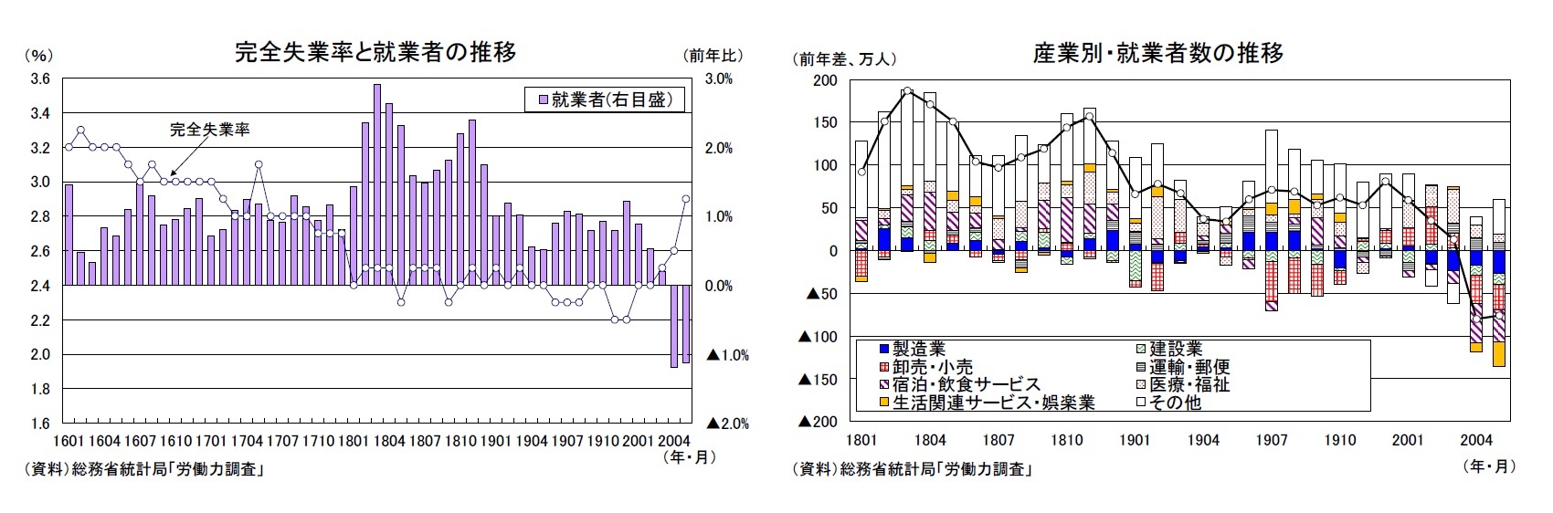 完全失業率と就業者の推移/産業別・就業者数の推移