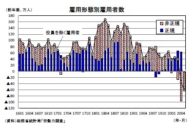 雇用形態別雇用者数