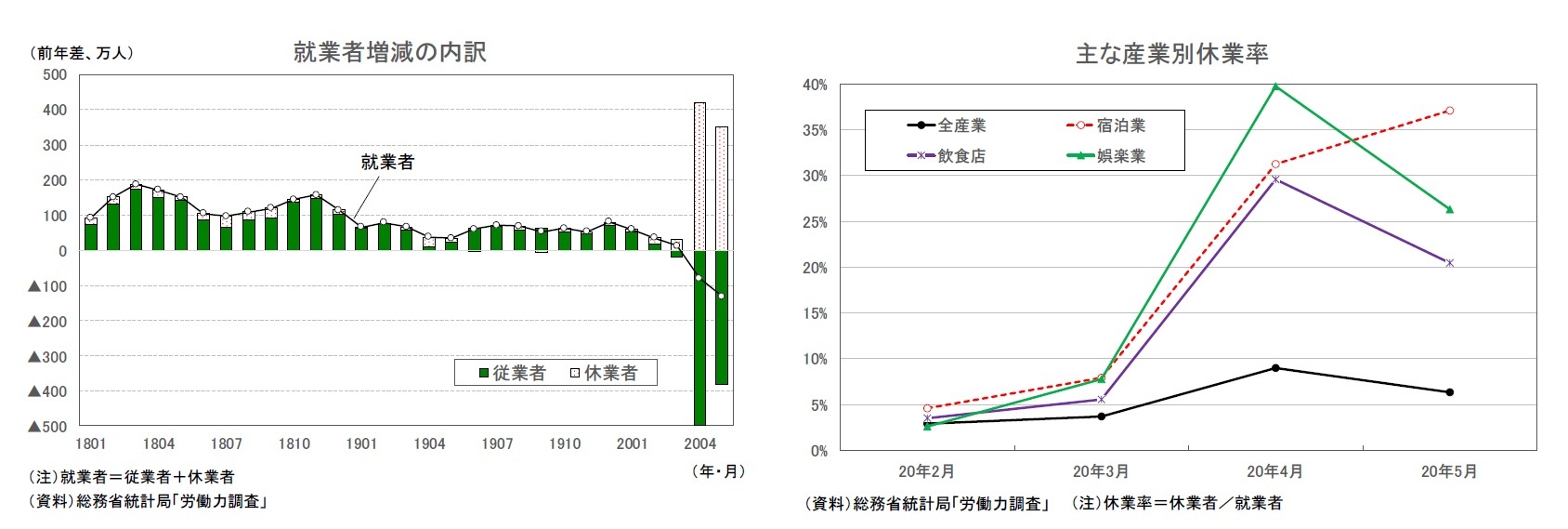 就業者増減の内訳/主な産業別休業率