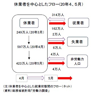 休業者を中心としたフロー(20年4、5月)
