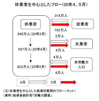 休業者を中心としたフロー(20年４、５月）