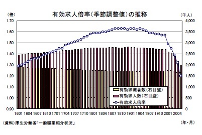 有効求人倍率（季節調整値）の推移