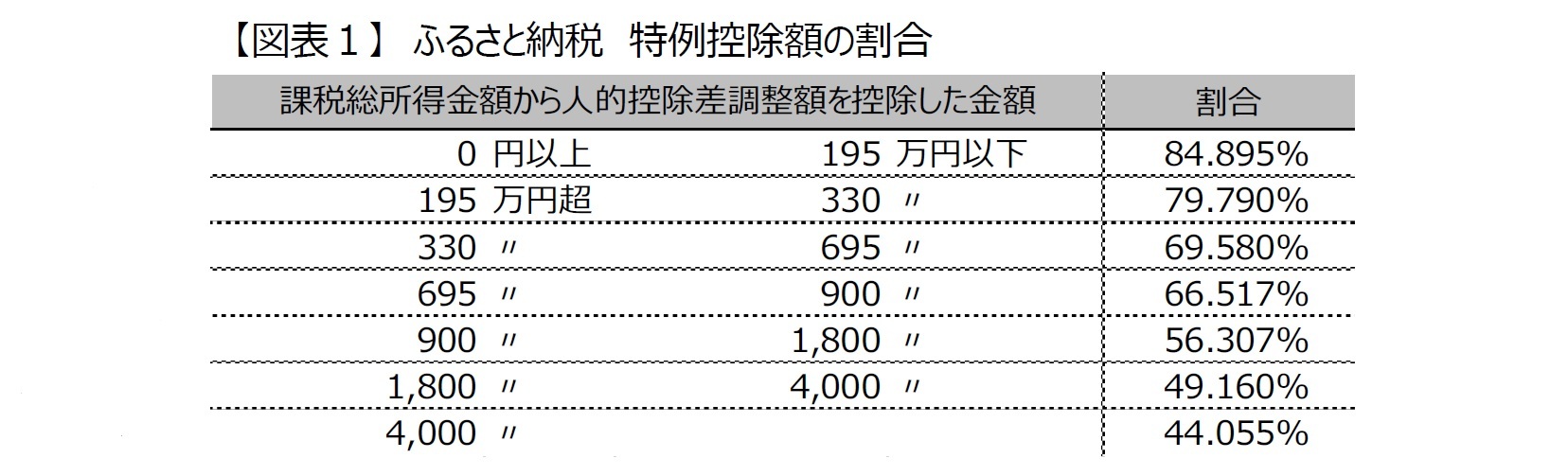 【図表１】 ふるさと納税 特例控除額の割合