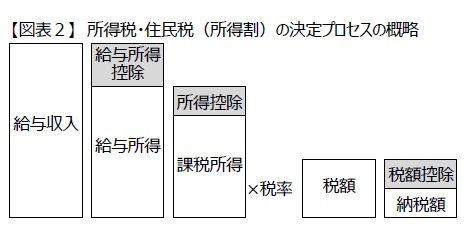【図表2】 所得税・住民税(所得割)の決定プロセスの概略