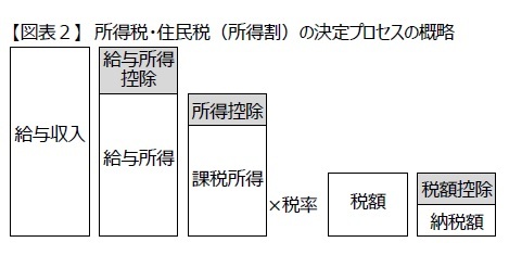 【図表２】 所得税・住民税（所得割）の決定プロセスの概略