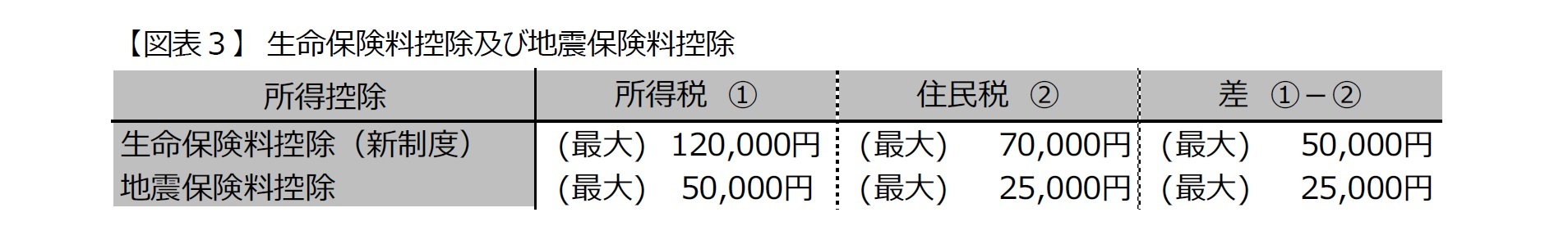 【図表3】 生命保険料控除及び地震保険料控除