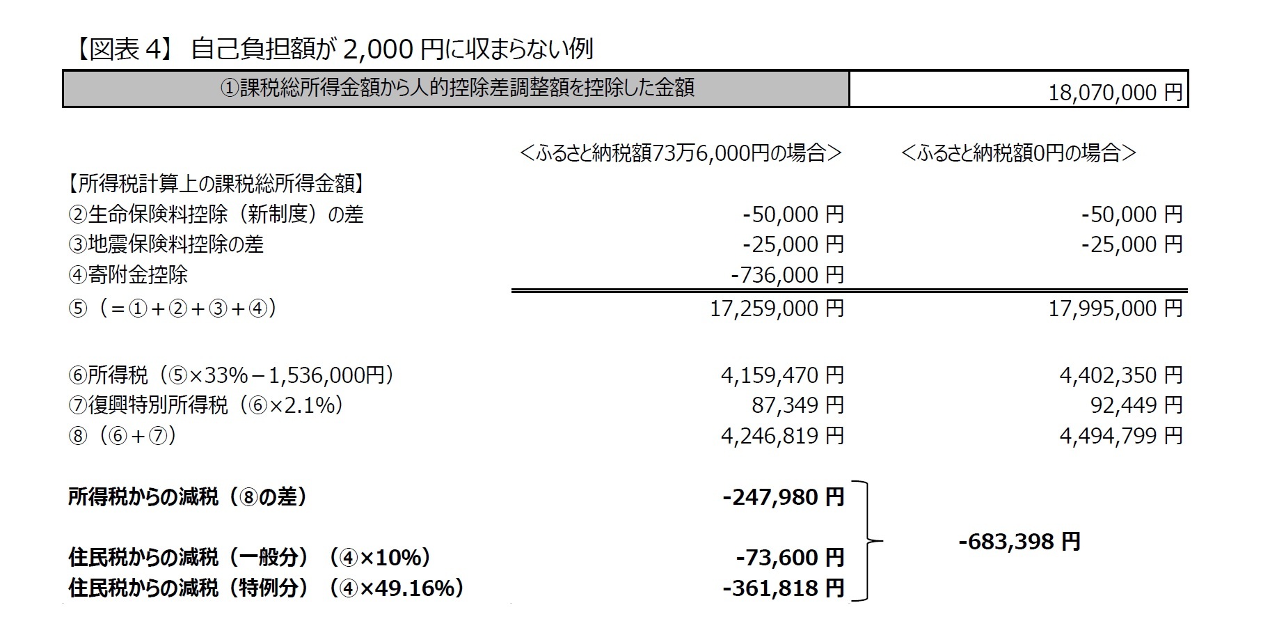 【図表4】 自己負担額が2,000 円に収まらない例