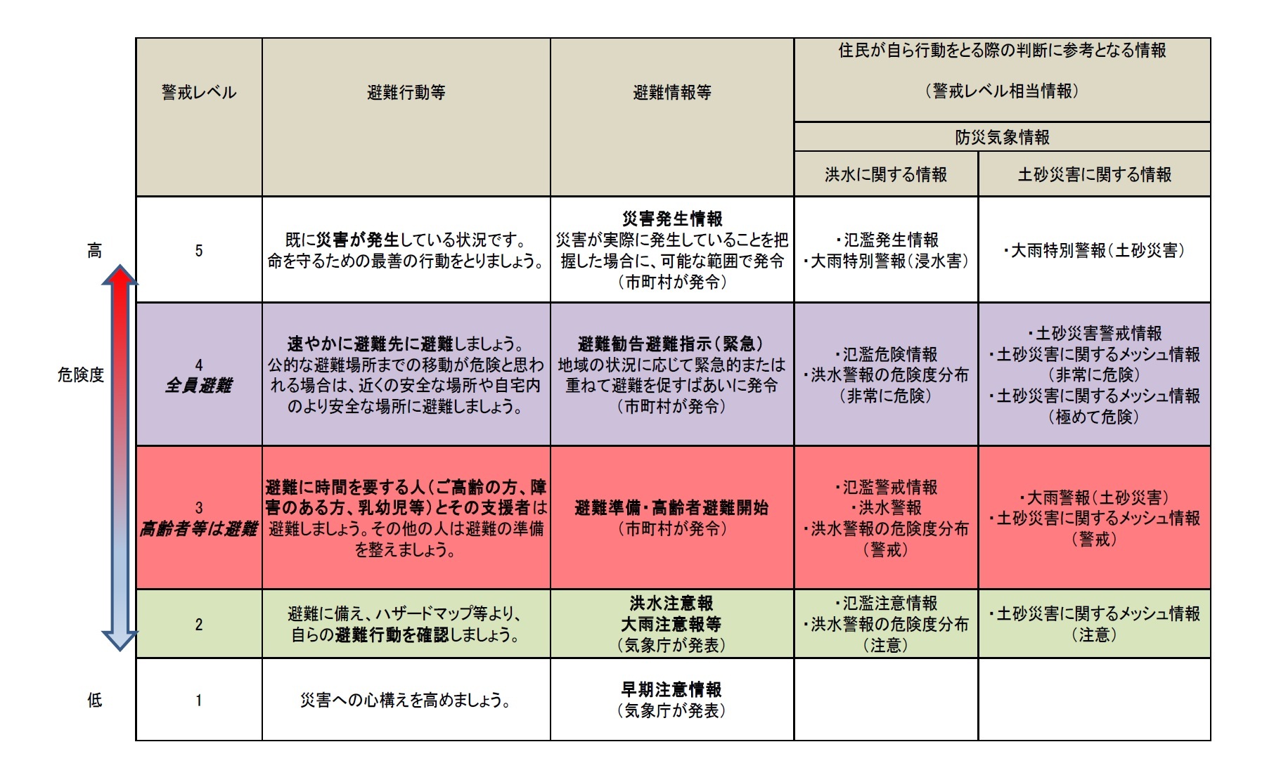 最新版（2019 年3 月現在）の避難勧告などの基準