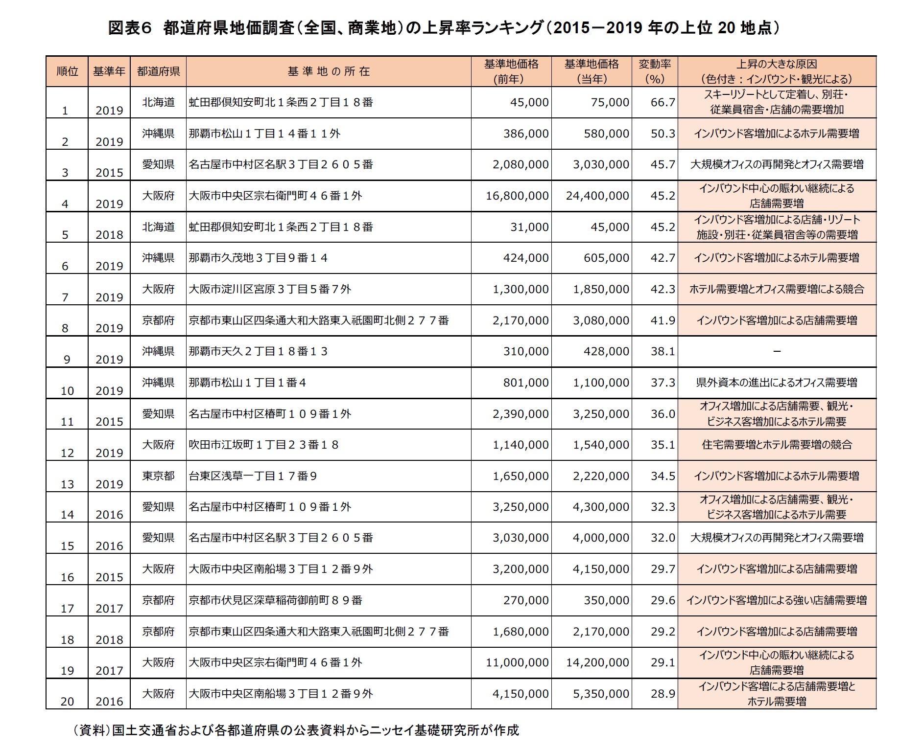図表6 都道府県地価調査(全国、商業地)の上昇率ランキング(2015-2019 年の上位20 地点)