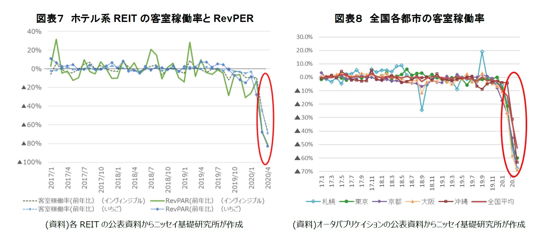 図表７ ホテル系REIT の客室稼働率とRevPER/図表８ 全国各都市の客室稼働率