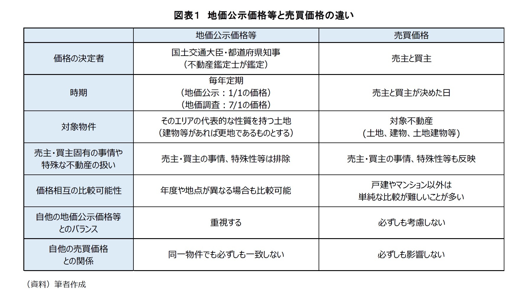 図表1 地価公示価格等と売買価格の違い