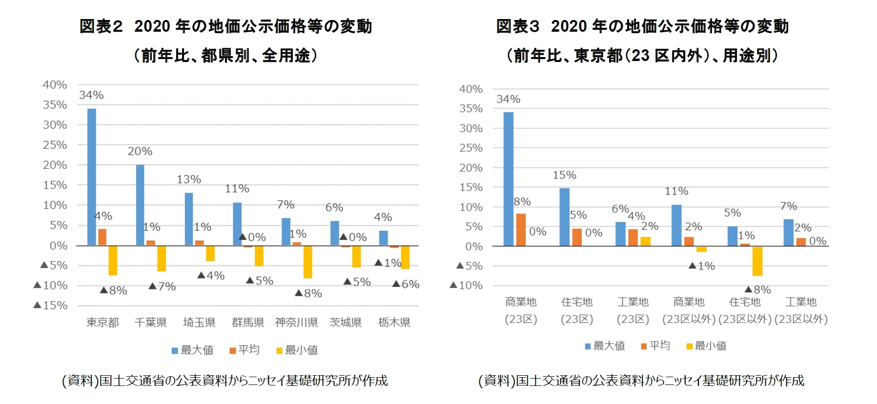 図表2 2020 年の地価公示価格等の変動(前年比、都県別、全用途)/図表3 2020 年の地価公示価格等の変動(前年比、東京都(23 区内外)、用途別)
