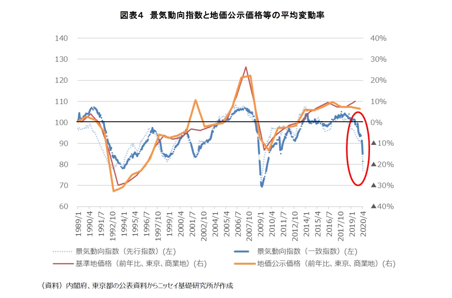 図表４ 景気動向指数と地価公示価格等の平均変動率