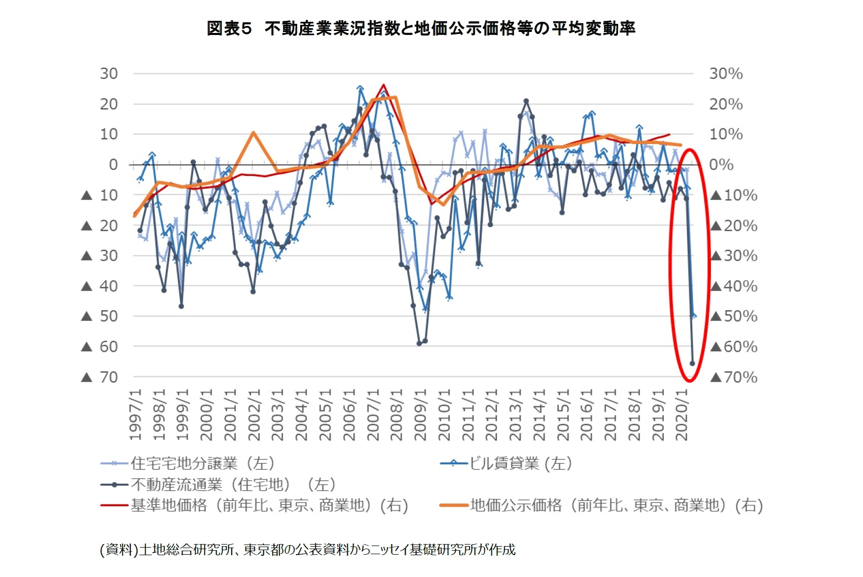 図表5 不動産業業況指数と地価公示価格等の平均変動率