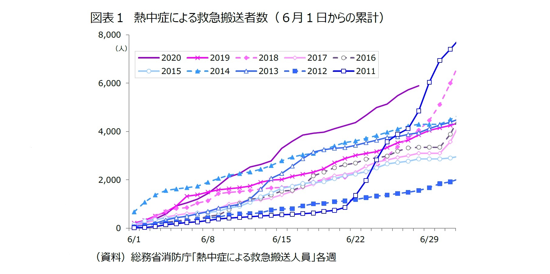 図表１　熱中症による救急搬送者数（６月１日からの累計）