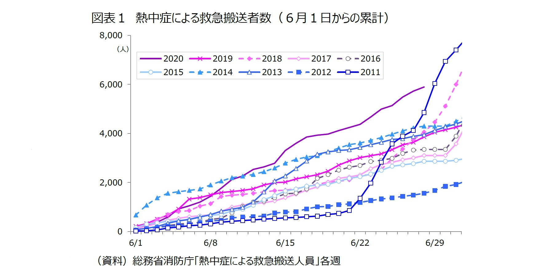 図表1 熱中症による救急搬送者数(6月1日からの累計)