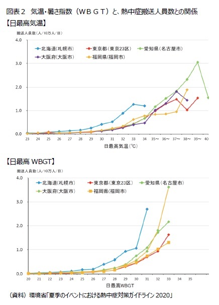 図表２　気温・暑さ指数（ＷＢＧＴ）と、熱中症搬送人員数との関係