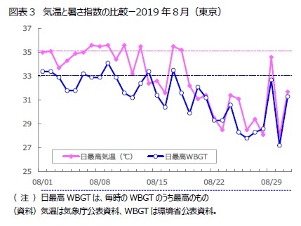 図表３　気温と暑さ指数の比較ー2019年８月（東京）