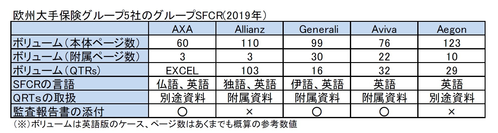 欧州大手保険グループ5社のグループSFCR(2019年）