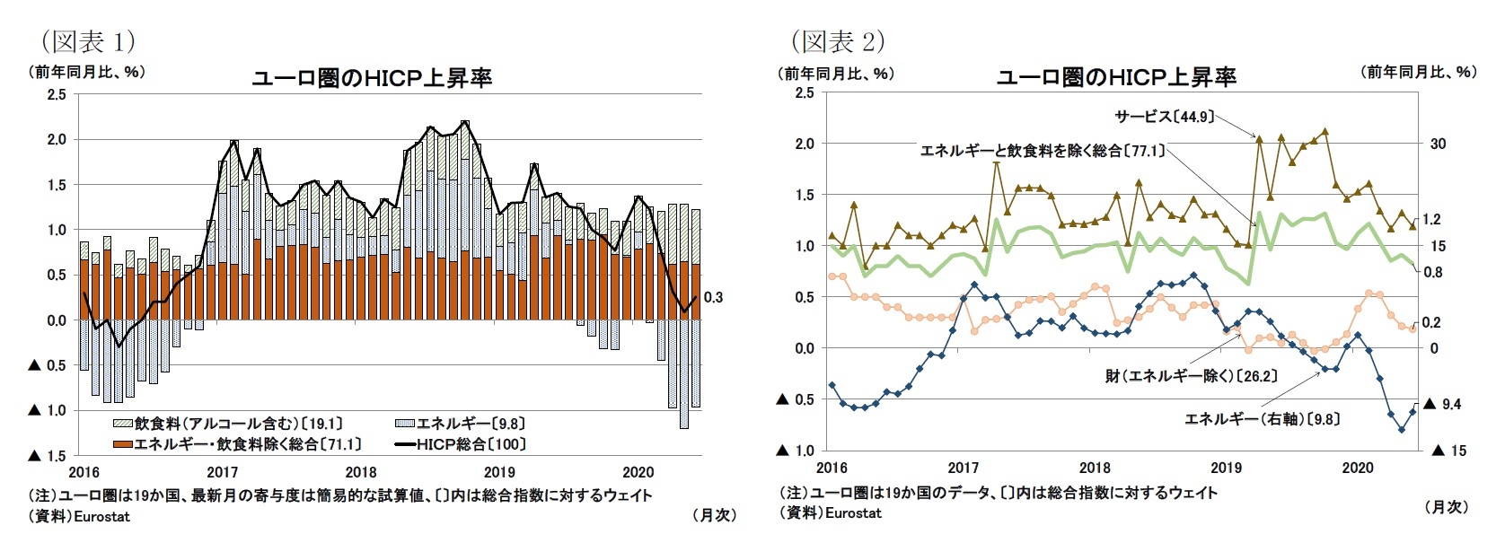 （図表1）ユーロ圏のＨＩＣＰ上昇率/（図表2）ユーロ圏のＨＩＣＰ上昇率