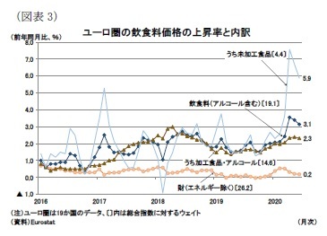 （図表3）ユーロ圏の飲食料価格の上昇率と内訳