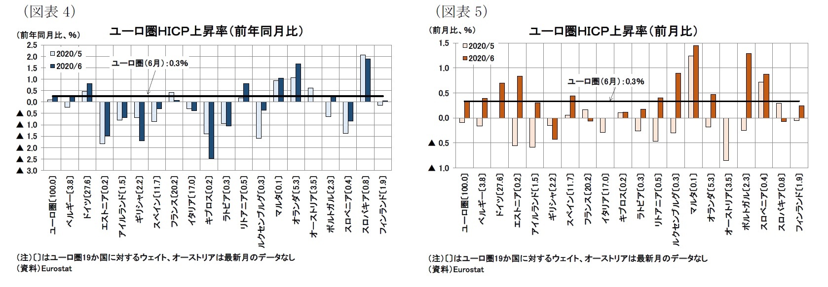 （図表4）ユーロ圏ＨＩＣＰ上昇率（前年同月比）/（図表5）ユーロ圏ＨＩＣＰ上昇率（前月比）