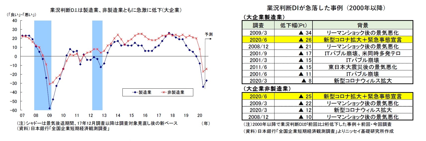 業況判断D.I.は製造業、非製造業ともに急激に低下(大企業）/業況判断DIが急落した事例（2000年以降）