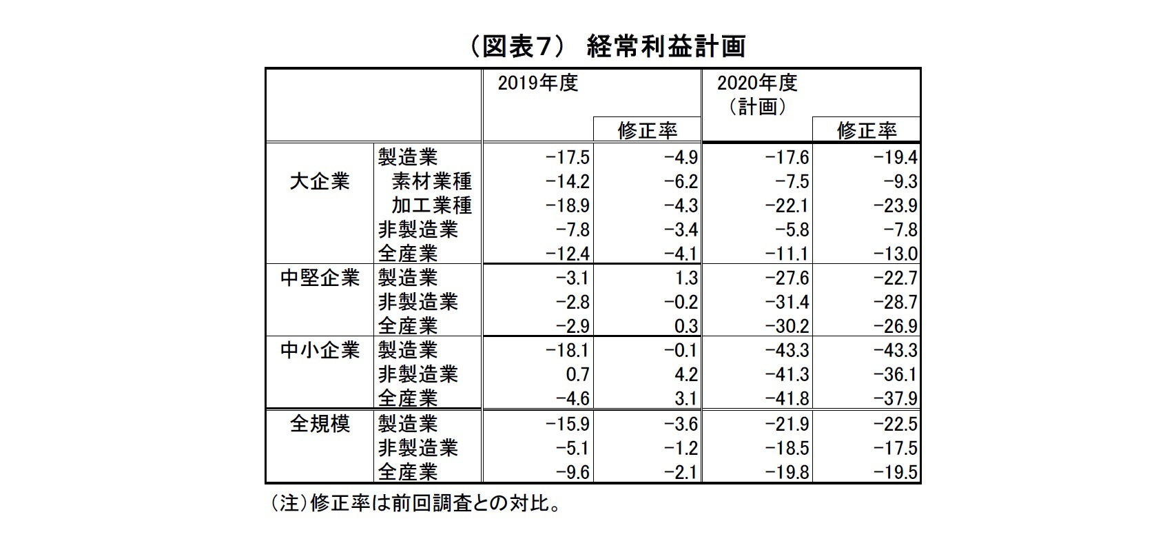 (図表7) 経常利益計画