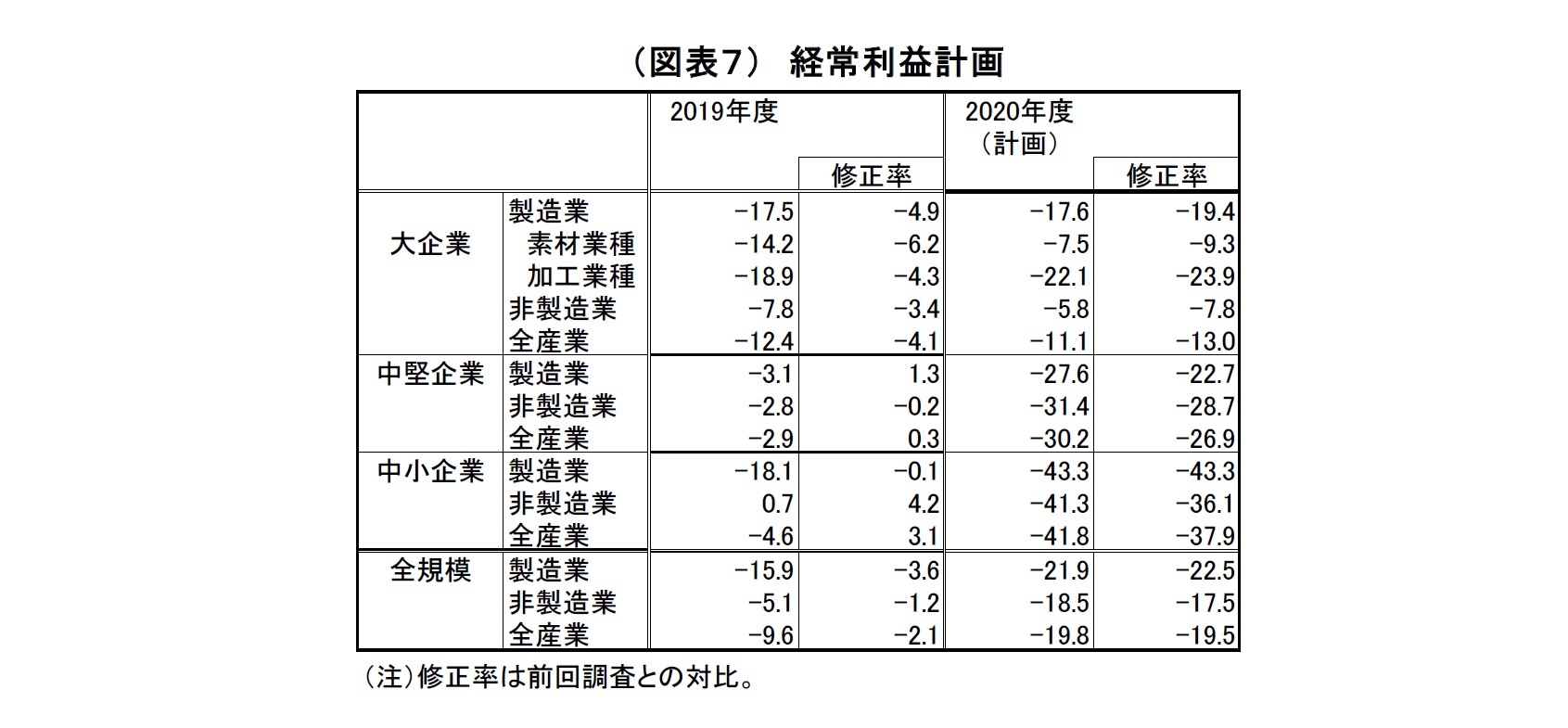 　（図表７）　経常利益計画