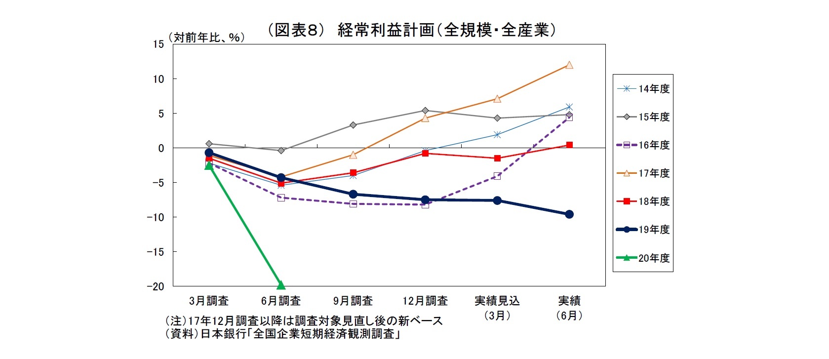 (図表8) 経常利益計画(全規模・全産業)