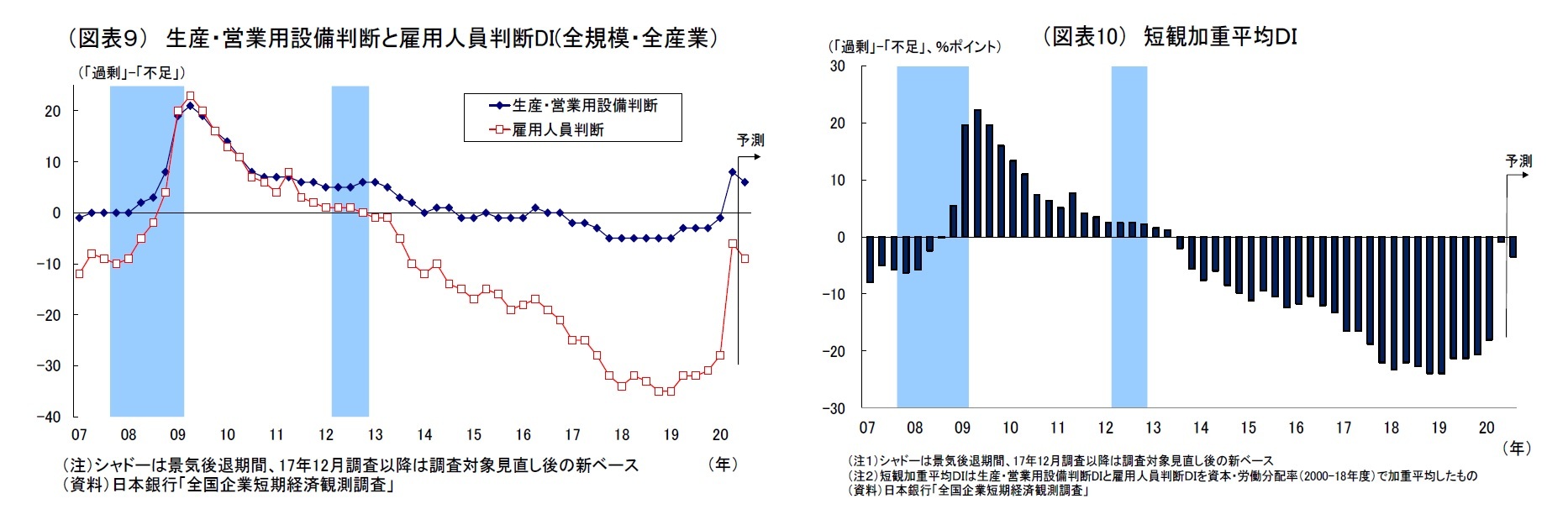 （図表９） 生産・営業用設備判断と雇用人員判断DI(全規模・全産業）/（図表10） 短観加重平均ＤＩ