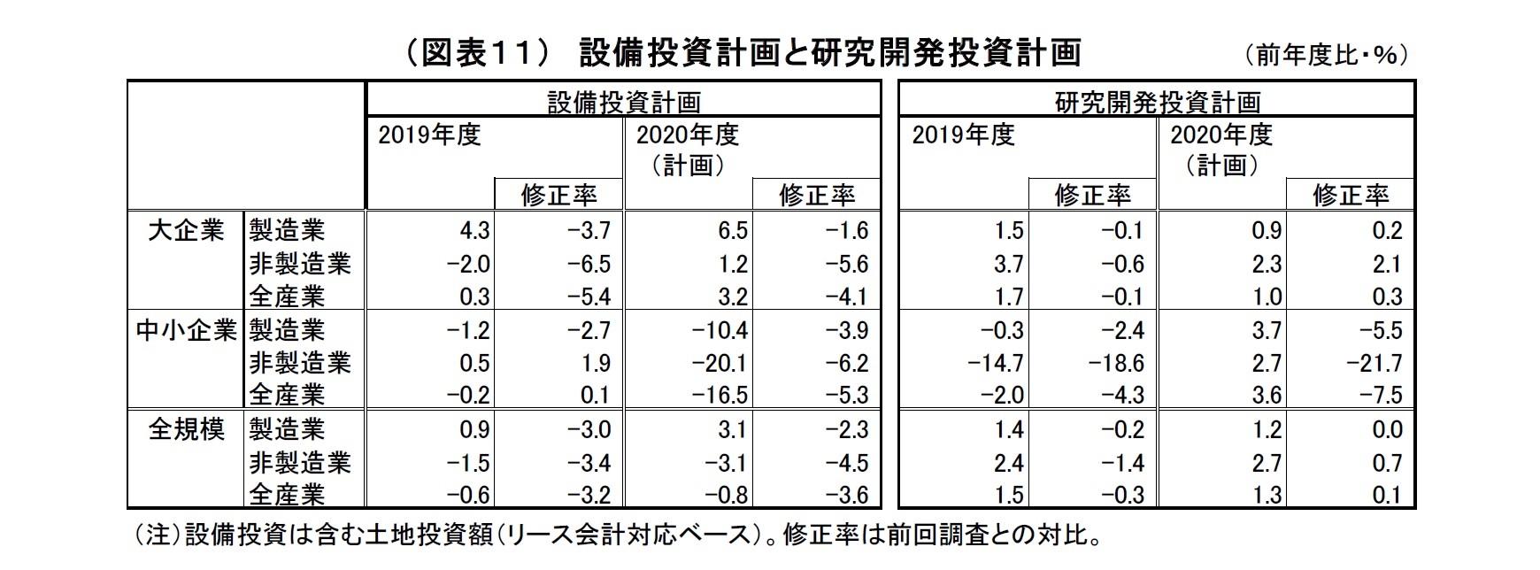 （図表１１）設備投資計画と研究開発投資計画