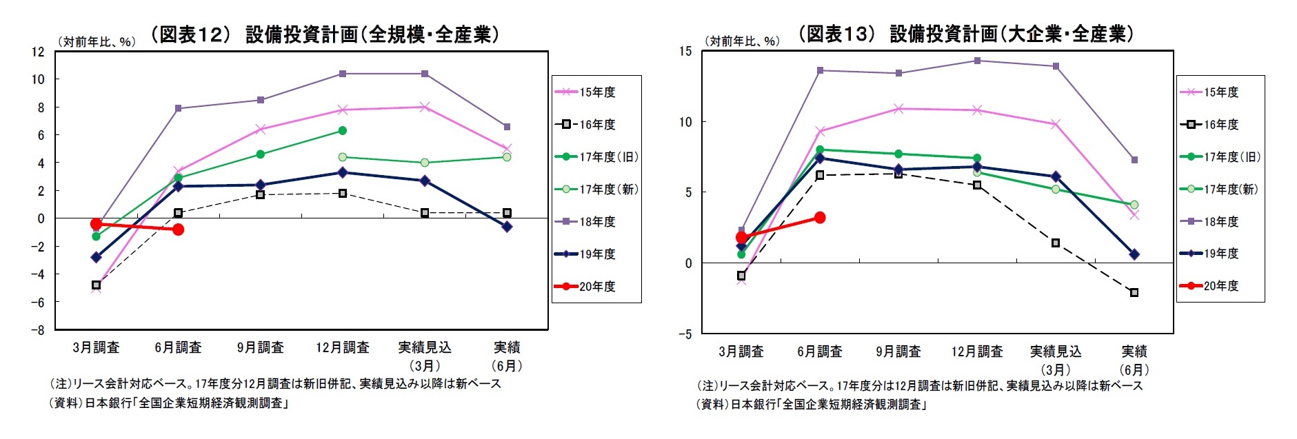 （図表１２） 設備投資計画（全規模・全産業）/（図表１３） 設備投資計画（大企業・全産業）