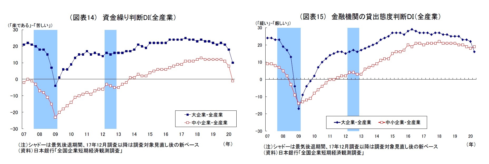 （図表14） 資金繰り判断DI(全産業）/（図表15） 金融機関の貸出態度判断ＤＩ（全産業）