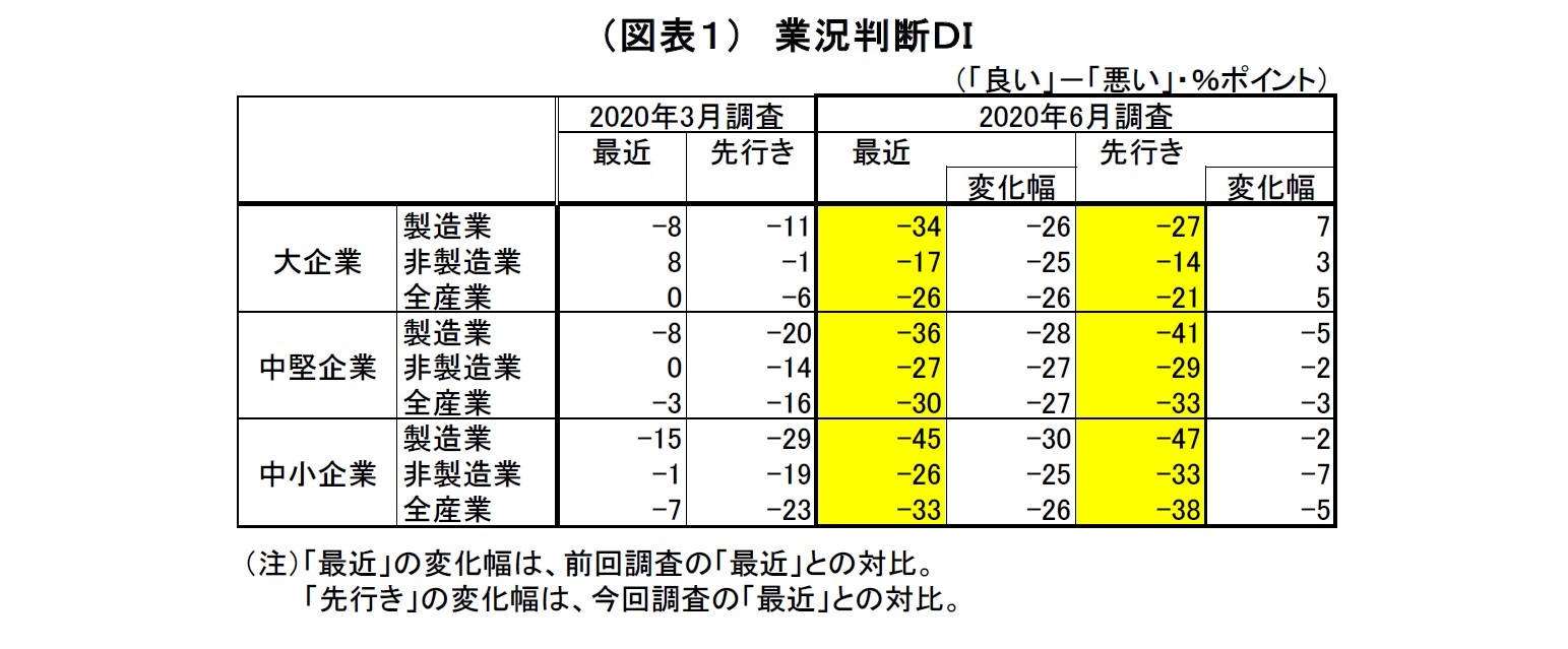 （図表１）　業況判断ＤＩ