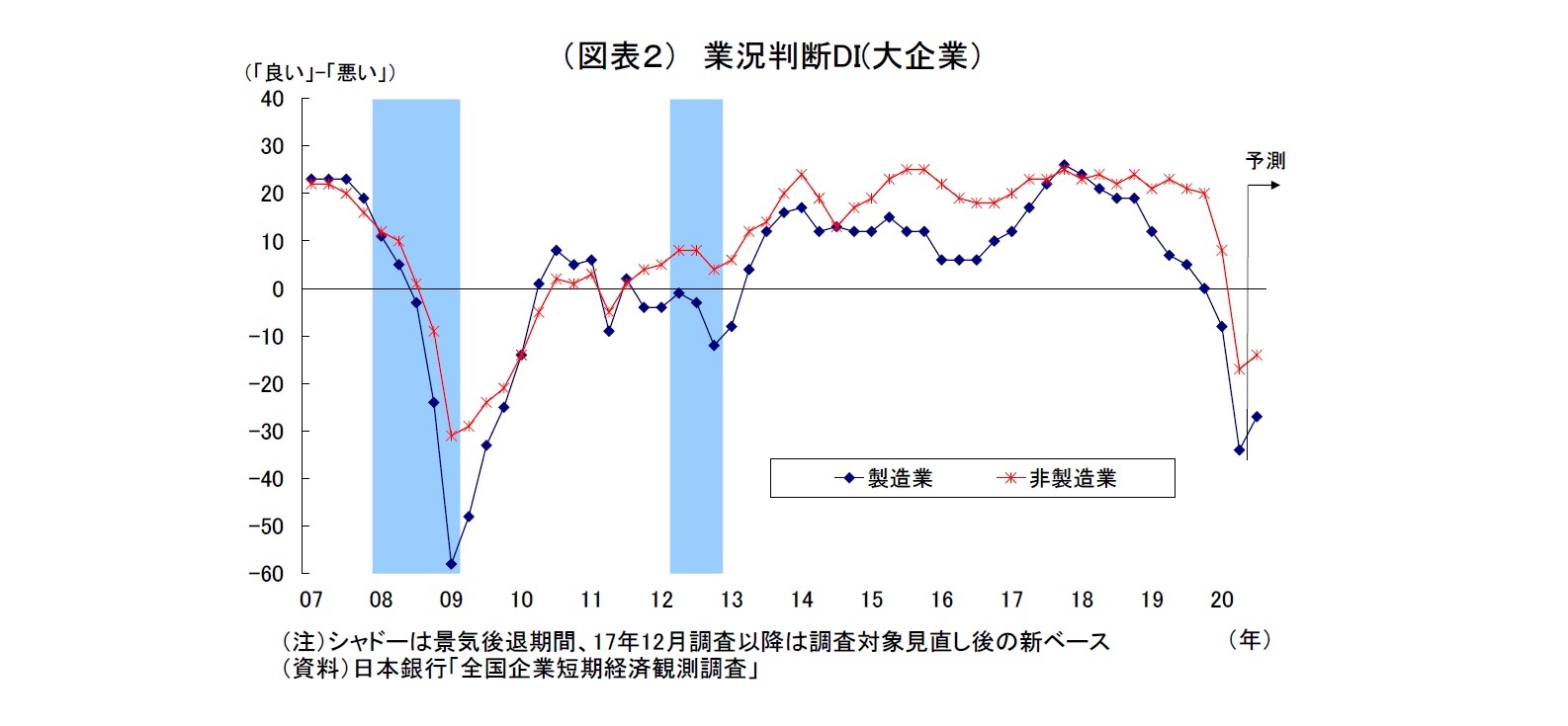（図表２） 業況判断DI(大企業）