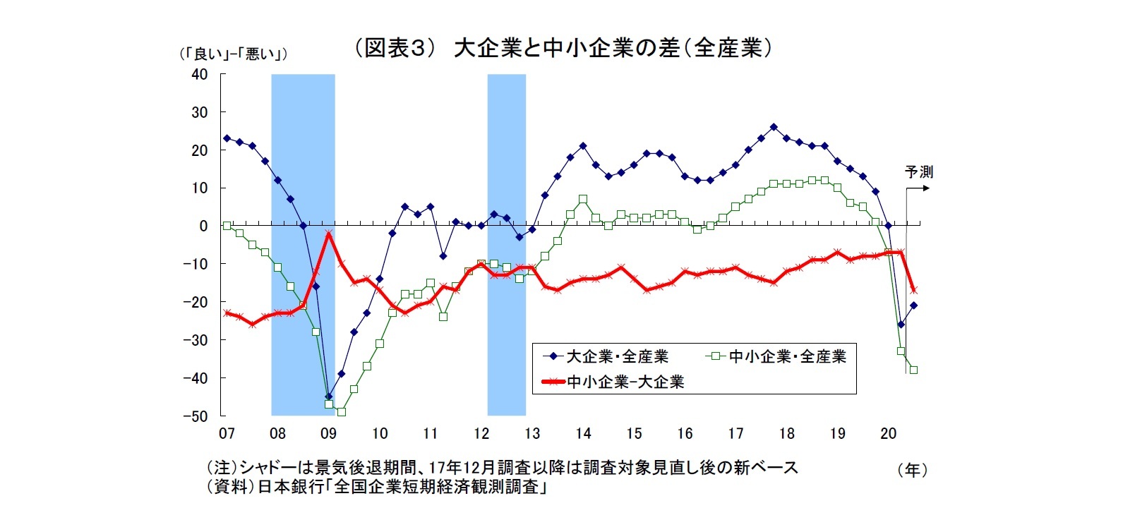 （図表３） 大企業と中小企業の差（全産業）